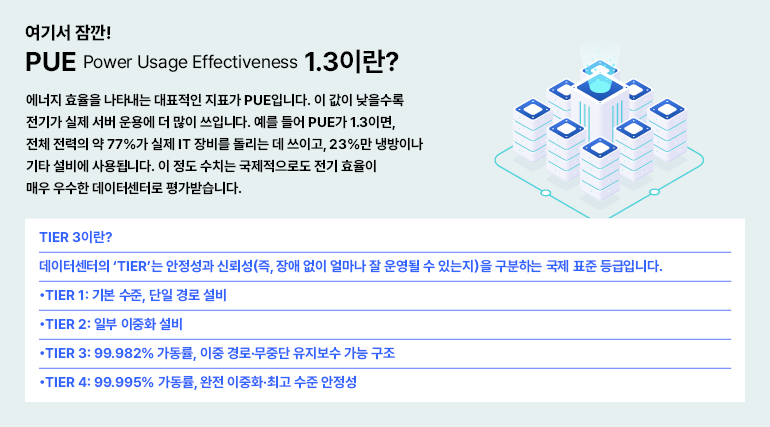 여기서 잠깐!  PUE Power Usage Effectiveness 1.3이란?  에너지 효율을 나타내는 대표적인 지표가 PUE입니다. 이 값이 낮을수록 전기가 실제 서버 운용에 더 많이 쓰입니다. 예를 들어 PUE가 1.3이면, 전체 전력의 약 77%가 실제 IT 장비를 돌리는 데 쓰이고, 23%만 냉방이나 기타 설비에 사용됩니다. 이 정도 수치는 국제적으로도 전기 효율이 매우 우수한 데이터센터로 평가받습니다.  TIER 3이란?  데이터센터의 TIER는 안정성과 신뢰성(즉, 장애 없이 얼마나 잘 운영될 수 있는지)을 구분하는 국제 표준 등급입니다.  TIER 1: 기본 수준, 단일 경로 설비  TIER 2: 일부 이중화 설비  TIER 3: 99.982% 가동률, 이중 경로·무중단 유지보수 가능 구조  TIER 4: 99.995% 가동률, 완전 이중화·최고 수준 안정성